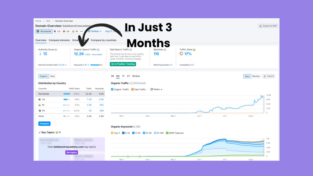 Belekar Sirs Academy Organic Search Traffic