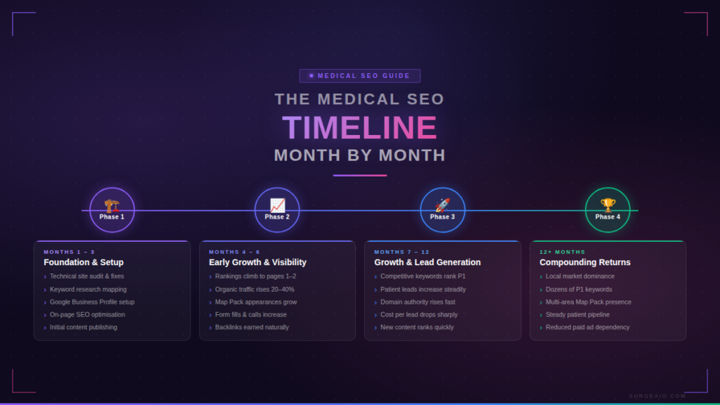 The Medical SEO Timeline