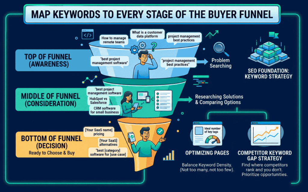 Map Keywords to Every Stage of the Buyer Funnel