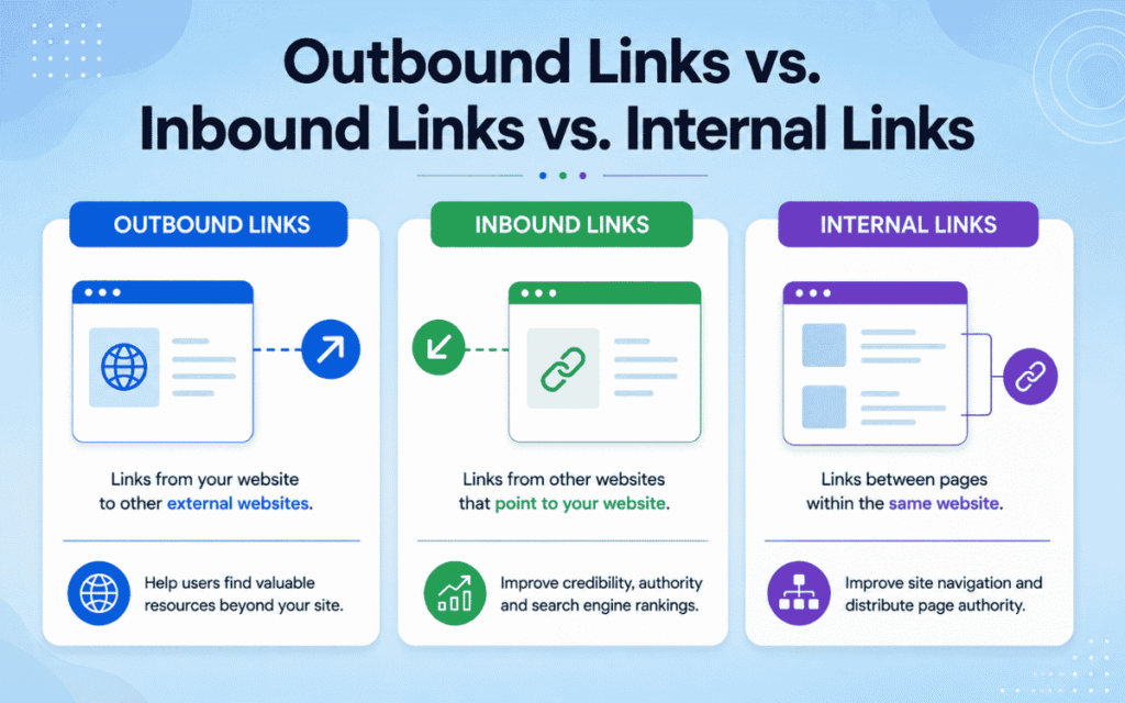 Outbound Links vs. Inbound Links vs. Internal Links